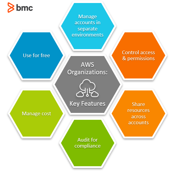AWS Organizationsの主要機能