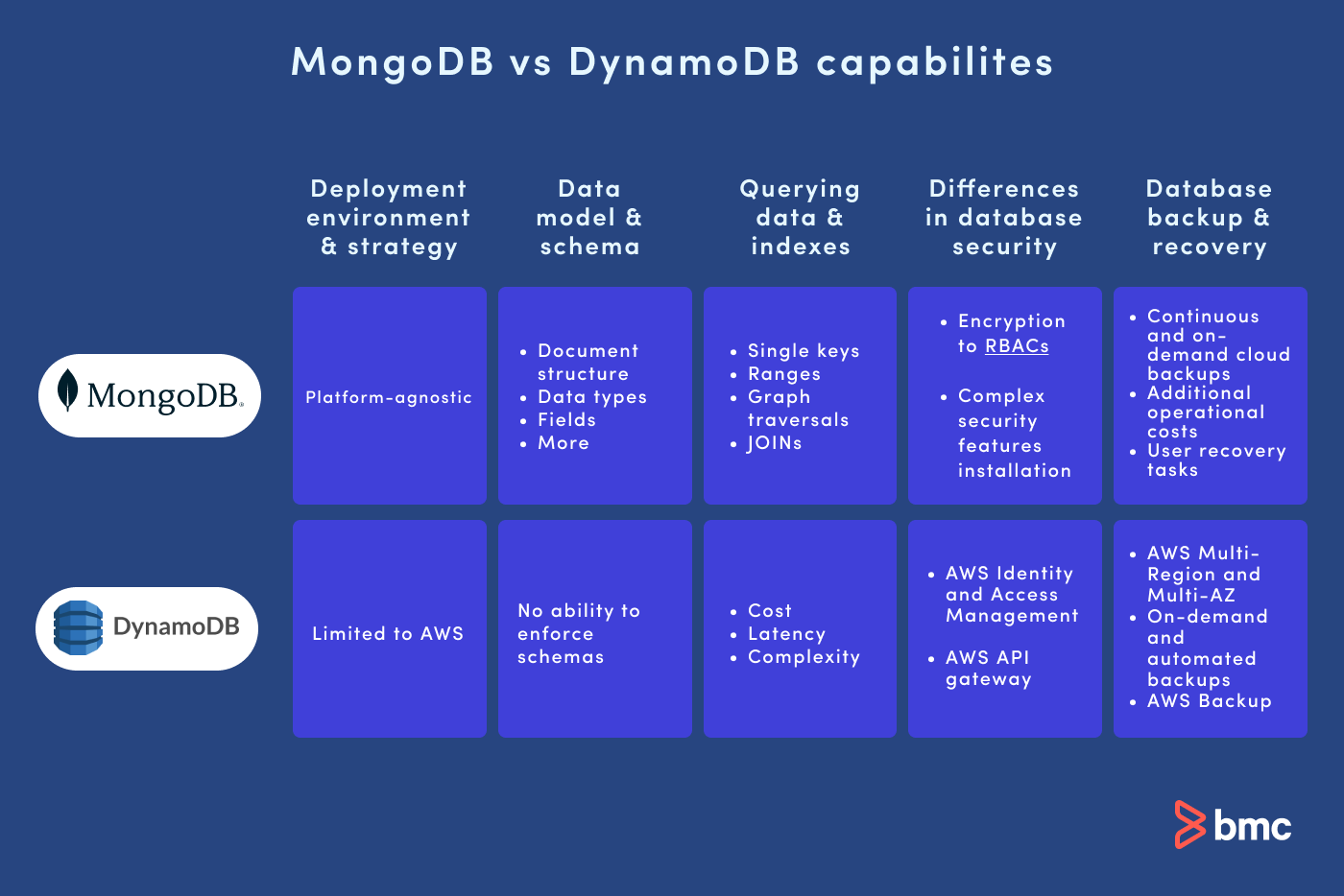 DynamoDBとMongoDBの違い
