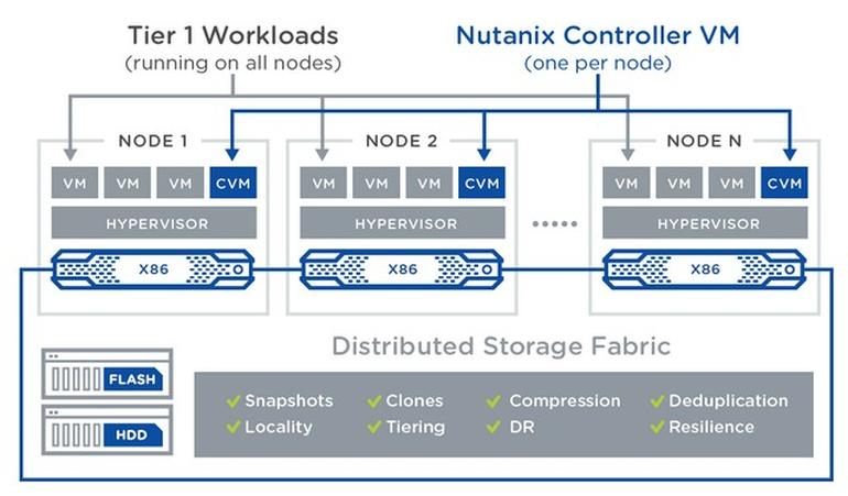 Nutanixのアクロポリスハイパーバイザー