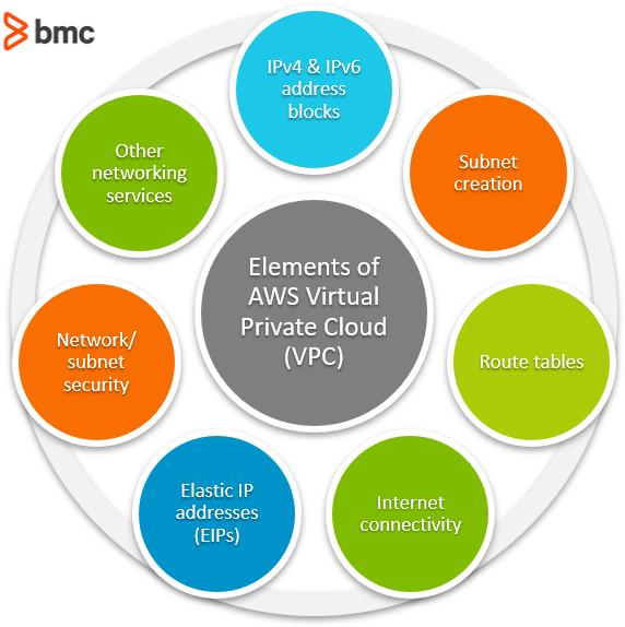 aws vpcの要素