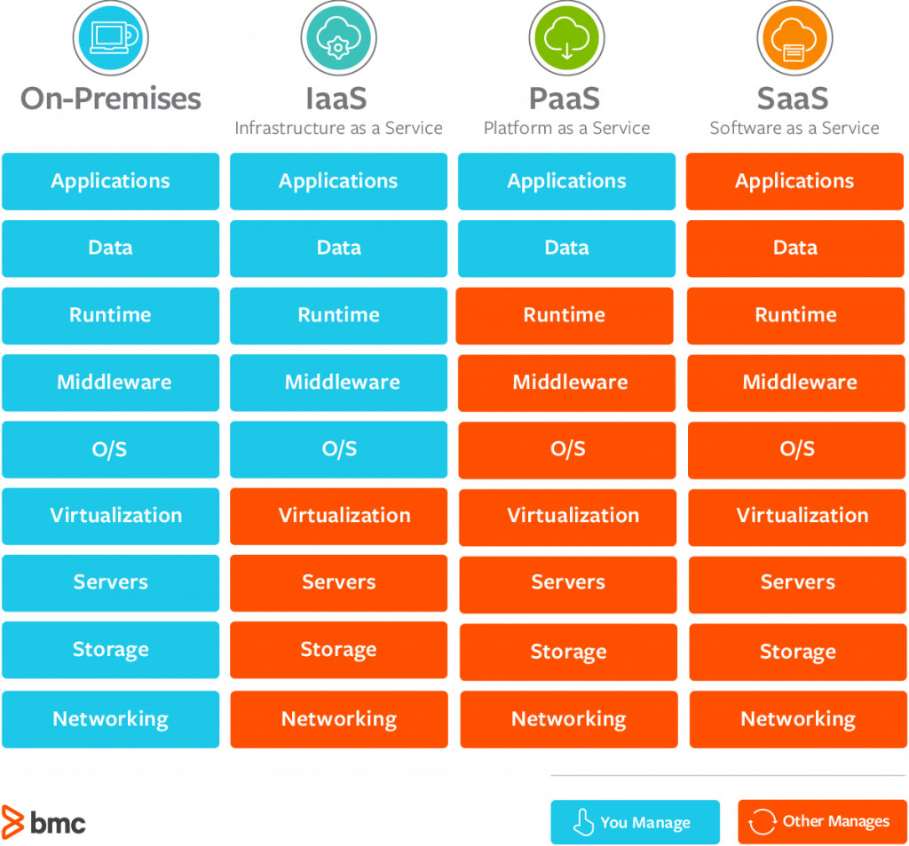 オンプレミス、IAAS、SAAS PAAS