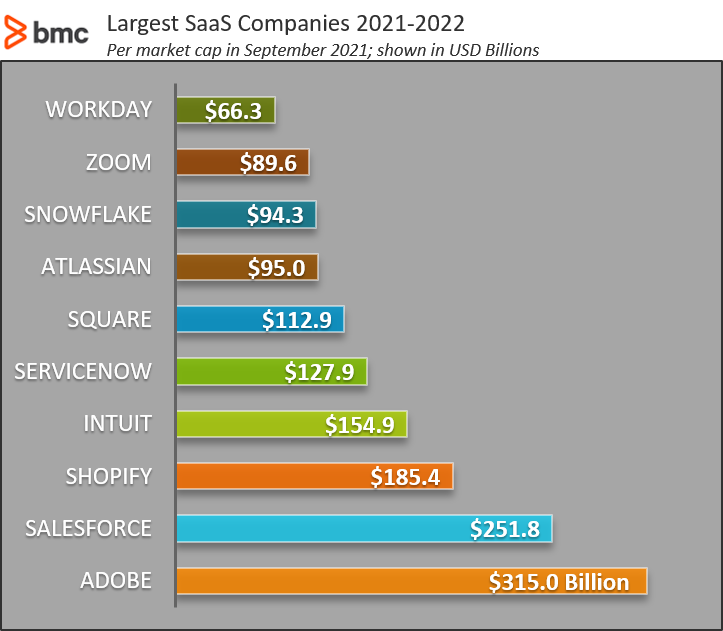 2021-2022年の最大のSaaS企業
