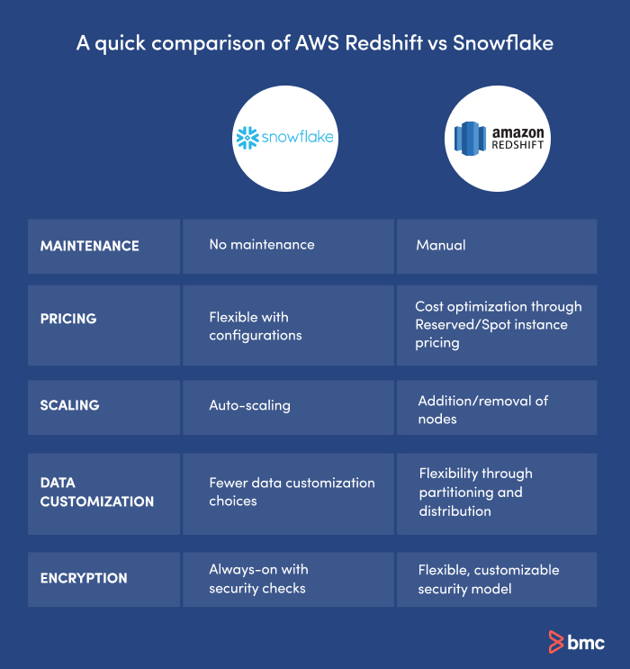 SnowflakeとRedshiftの違い