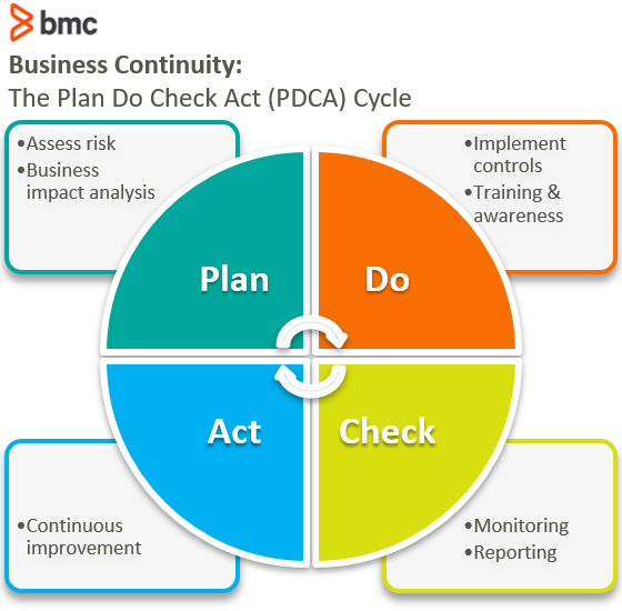 計画・実行・確認・行動 (PDCA)