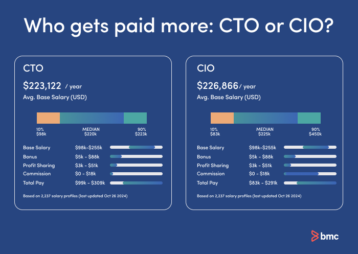 誰がより多くの報酬を得るか: CIOかCTOか？