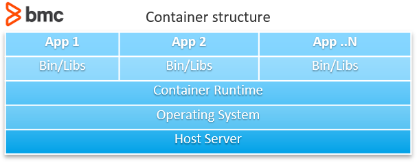 コンテナの構造