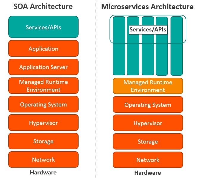 マイクロサービスとSOA：重要な違い