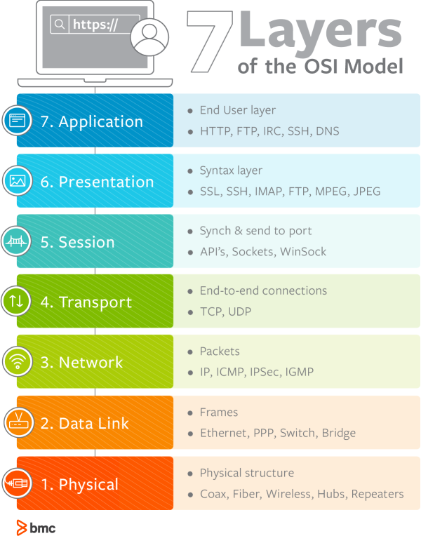 OSIモデルの7つの層