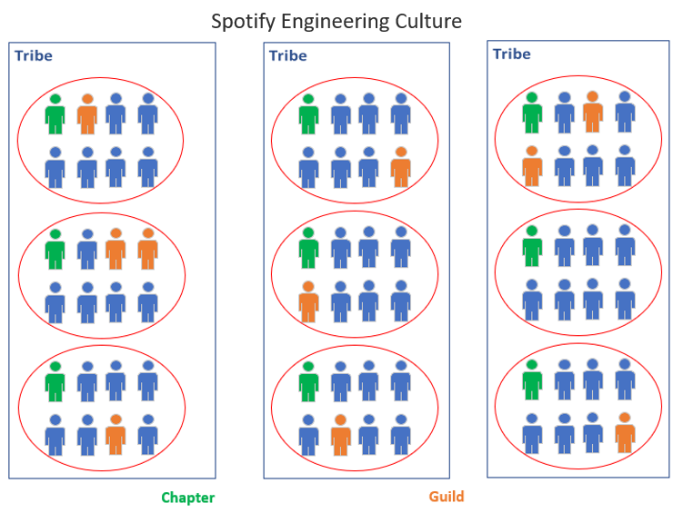 Spotifyエンジニアリング文化