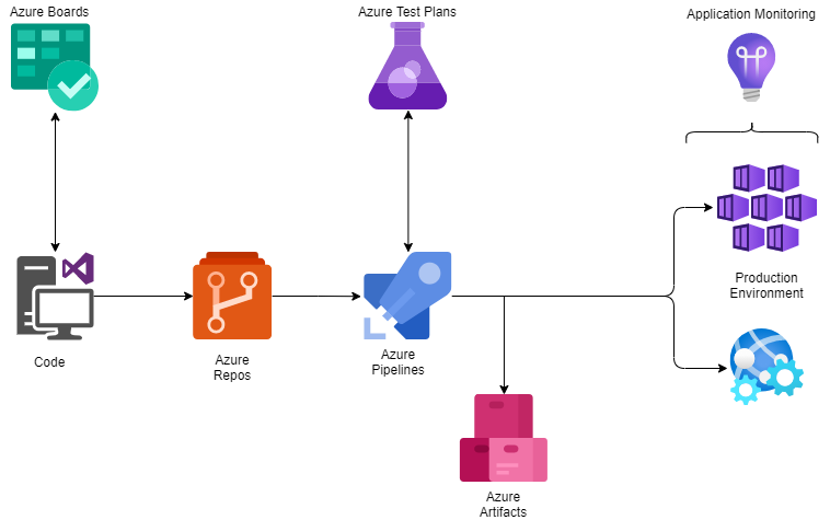 Azure CI/CDパイプラインの例。