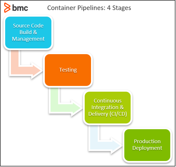 コンテナパイプライン