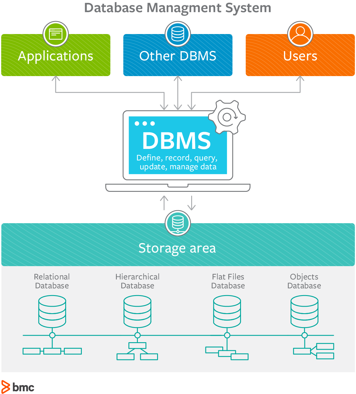 DBMSのコンポーネントにはストレージエンジン、データベース言語などが含まれます。