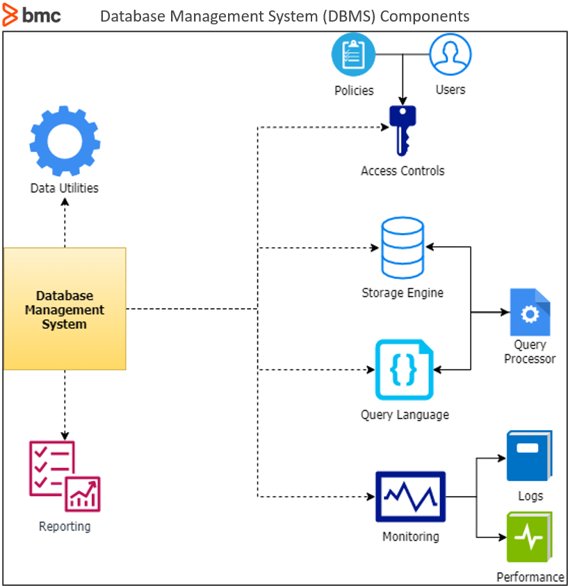 DBMSのコンポーネントにはストレージエンジン、データベース言語などが含まれます。