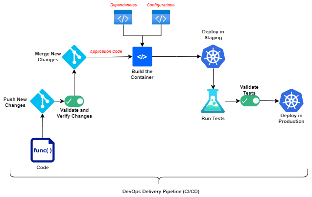 DevOpsデリバリーパイプライン