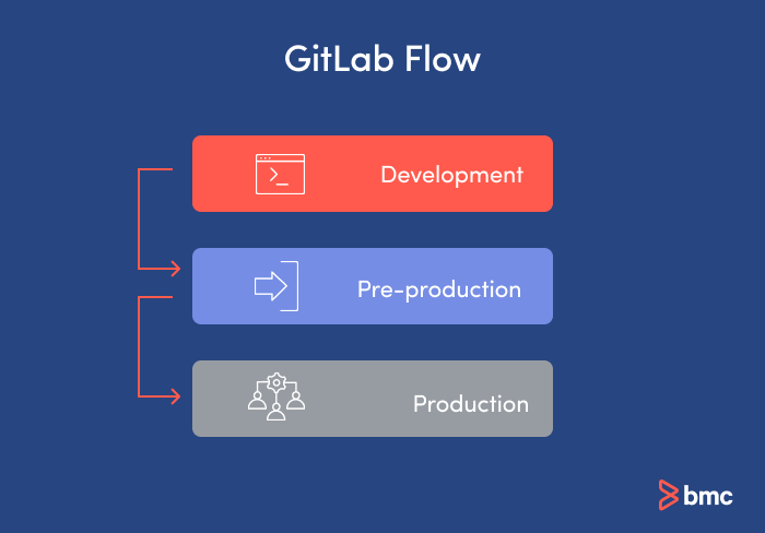 GitLab Flowブランチ戦略のブランチ