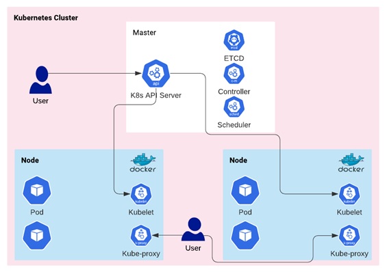 Kubernetesクラスター