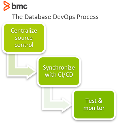 データベース DevOps プロセス