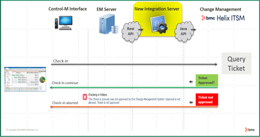 図2. 変更要求がBMC Helix ITSMで承認されていないため、チェックインが中止されました。