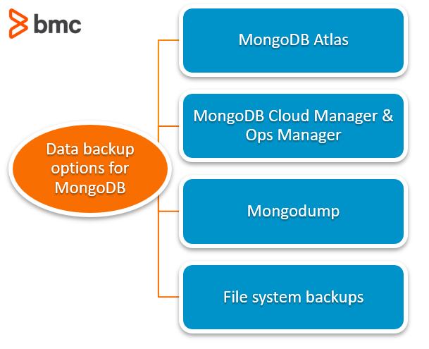 mongodumpと他のMongoDBバックアップオプション。