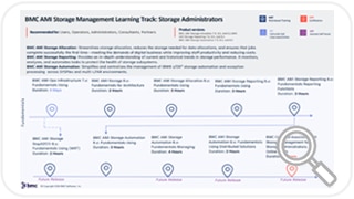 Learning Path for AMI Storage Performance