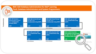 Learning Path for BMC AMI Database Administration for Db2®