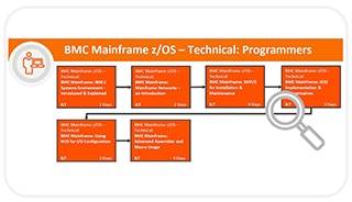Mainframe Infrastructure Platform Training Track