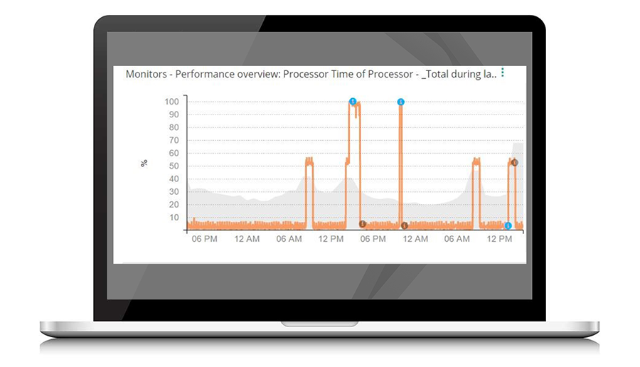 Behavioral learning: Learn normal KPI behavior to set dynamic baselines