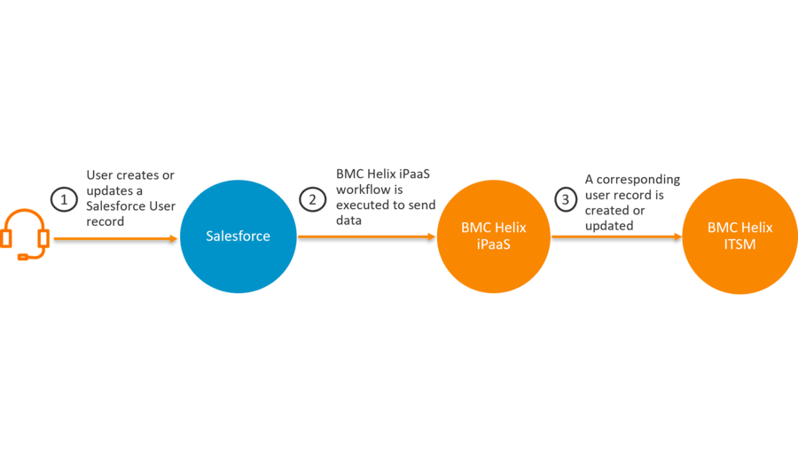 Synchronizing Salesforce users with BMC Helix ITSM people records
