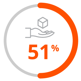 51% cite migrating data and applications to the cloud as a challenge