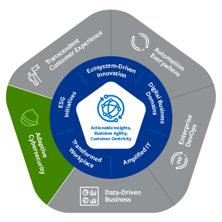 Adaptive Cyber Security