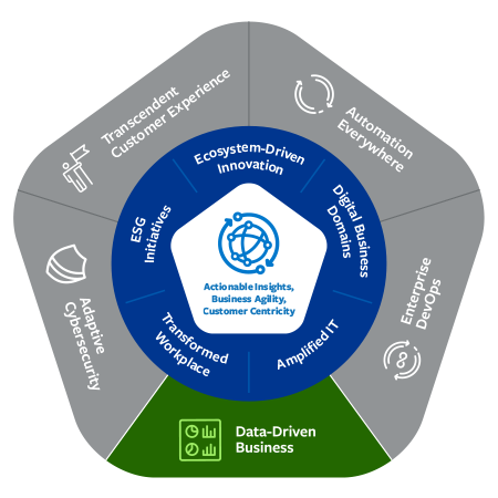 Autonomous Digital Enterprise