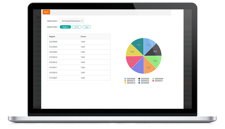 Quickly understand what's causing workload issues