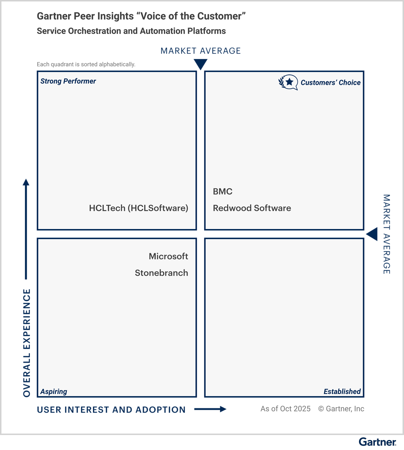 Discover the Gartner® Peer Insights